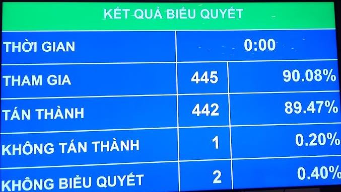 Quốc hội thông qua Luật Báo chí sửa đổi