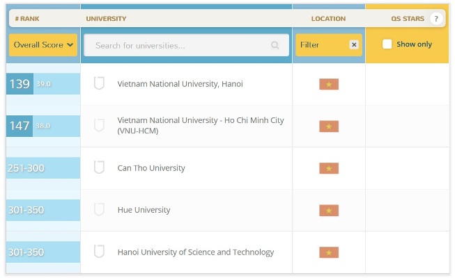 Đại học quốc gia Hà Nội lọt vào top 150 đại học hàng đầu Châu Á