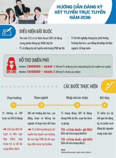 Bắt đầu đợt đăng ký xét tuyển đại học, cao đẳng năm 2016