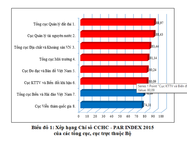 Công bố Chỉ số cải cách hành chính năm 2015 của ngành Tài nguyên và Môi trường