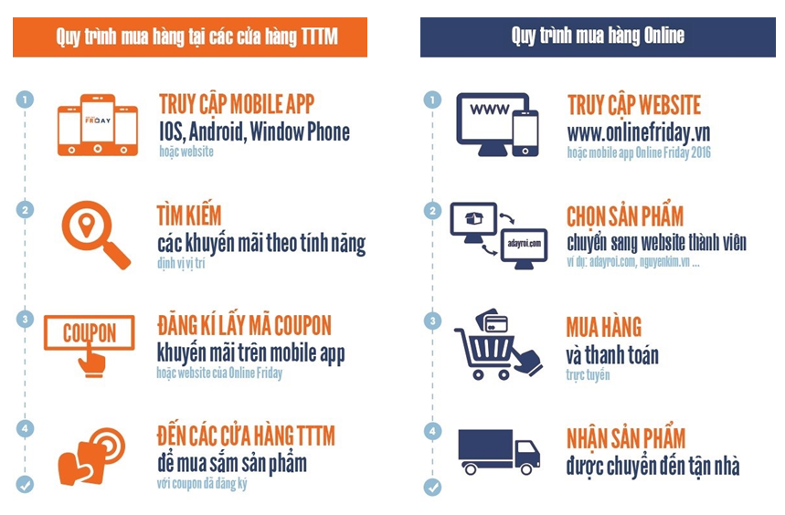 Người tiêu dùng có thể báo doanh nghiệp vi phạm nội quy khi tham gia Online Friday