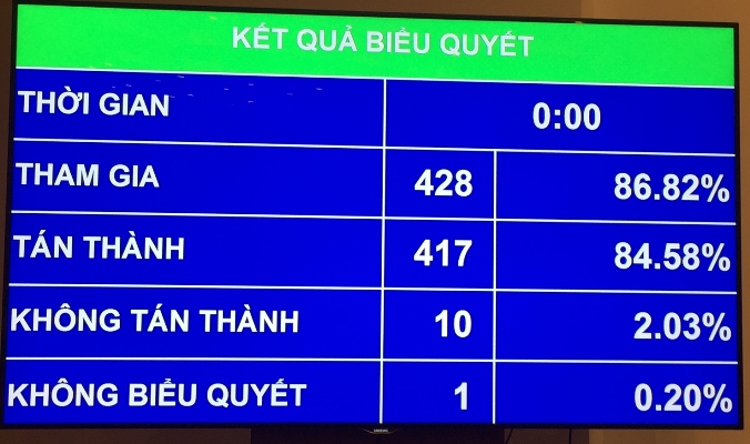 Quốc hội thông qua Luật tín ngưỡng, tôn giáo