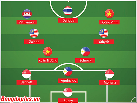 AFF SUZUKI CUP 2016 Công Vinh, Xuân Trường góp mặt trong đội hình tiêu biểu lượt trận đầu
