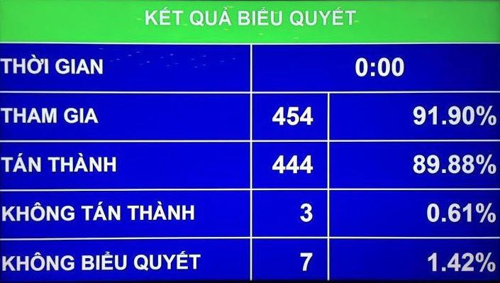 Quốc hội thông qua Nghị quyết về kế hoạch đầu tư công trung hạn giai đoạn 2016 - 2020