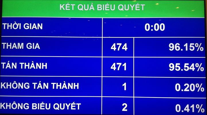 Quốc hội phê phán nghiêm khắc ông Vũ Huy Hoàng
