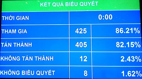 Quốc hội thông qua Nghị quyết về phân bổ ngân sách trung ương năm 2017