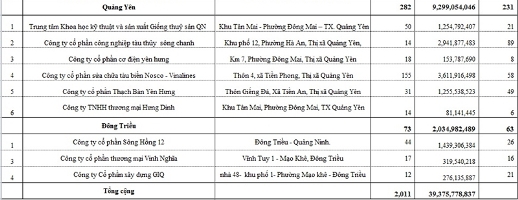 Quảng Ninh Công bố danh sách 22 đơn vị nợ đọng BHXH