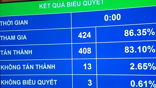 Quốc hội phê chuẩn kết quả bổ nhiệm 2 Thẩm phán Tòa án nhân dân tối cao