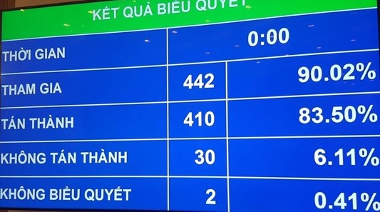 Quốc hội thông qua Luật Hỗ trợ doanh nghiệp nhỏ và vừa
