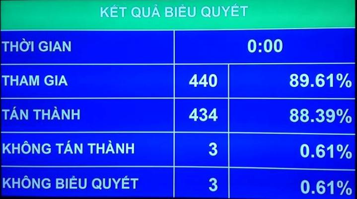 Quốc hội thông qua Nghị quyết về phân bổ ngân sách trung ương năm 2018