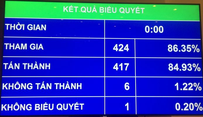 Quốc hội thông qua Nghị quyết phát triển kinh tế-xã hội năm 2018