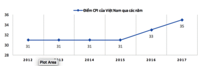 Chỉ số cảm nhận tham nhũng CPI 2017 Việt Nam có tín hiệu tích cực