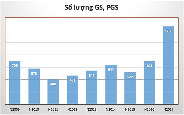 Thông tin về việc rà soát việc xét công nhận đạt tiêu chuẩn chức danh GS, PGS năm 2017