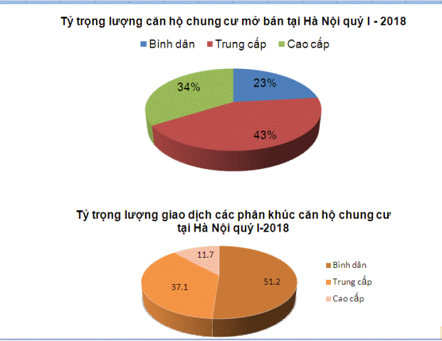 Quý I 2018 ghi nhận giao dịch sôi động ở phân khúc nhà ở liền kề tại thị trường Hà Nội