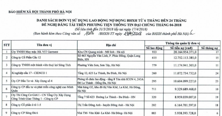Hà Nội Công bố 500 đơn vị nợ gần 334 tỷ đồng bảo hiểm xã hội