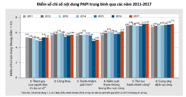 Công bố chỉ số hiệu quả quản trị và hành chính công cấp tỉnh ở Việt Nam năm 2017