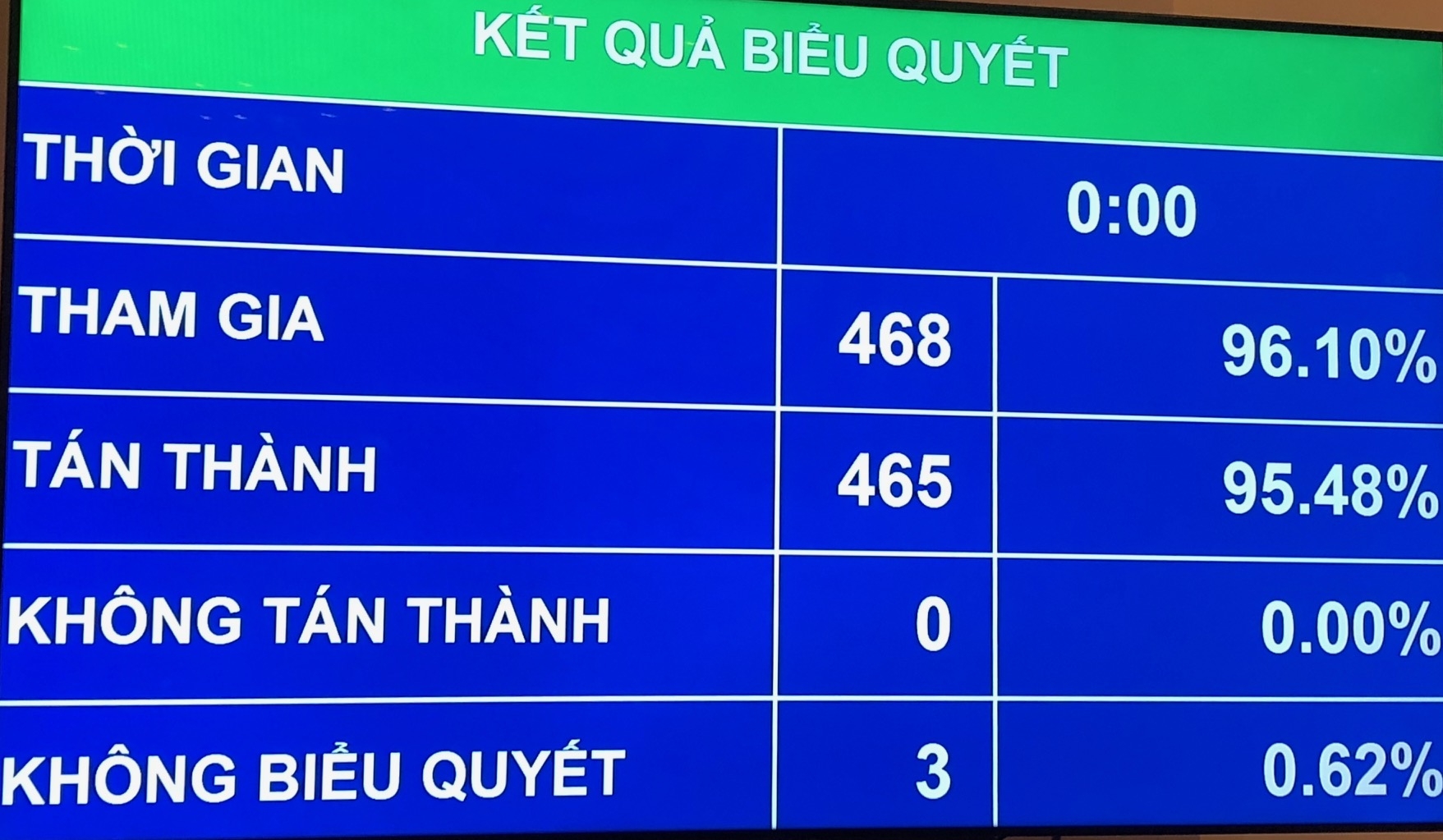 Quốc hội thông qua Nghị quyết phê chuẩn quyết toán ngân sách nhà nước năm 2016