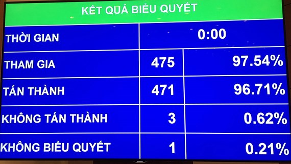 Quốc hội thông qua Luật sửa đổi, bổ sung một số điều của các luật liên quan đến Luật Quy hoạch