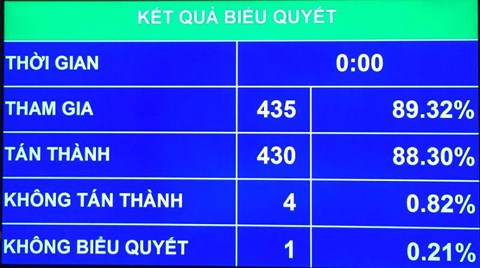 Quốc hội thông qua Luật Quốc phòng sửa đổi