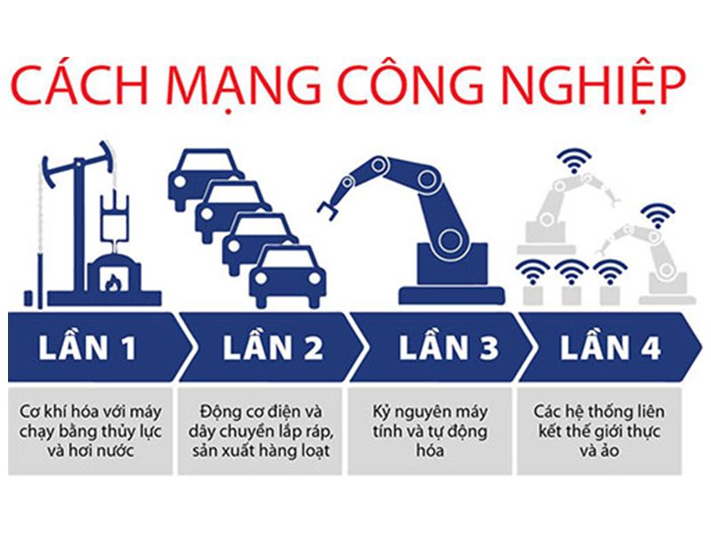Công nghiệp 4 0 – Nắm bắt đột phá cho sự phát triển của Việt Nam