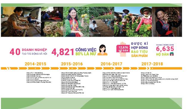 Trái ngọt từ “Chương trình hỗ trợ doanh nghiệp vì mục đích phát triển”
