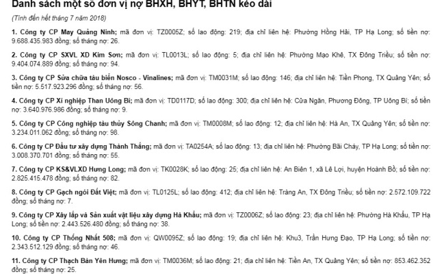 Quảng Ninh Có doanh nghiệp nợ đóng bảo hiểm tới hơn 8 năm