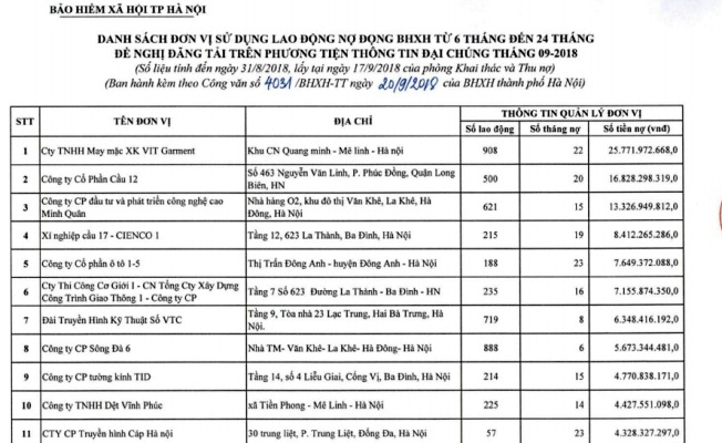 Hà Nội Công khai 500 đơn vị nợ bảo hiểm xã hội