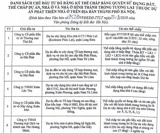 Hàng loạt tên tuổi lớn mang dự án thế chấp ngân hàng