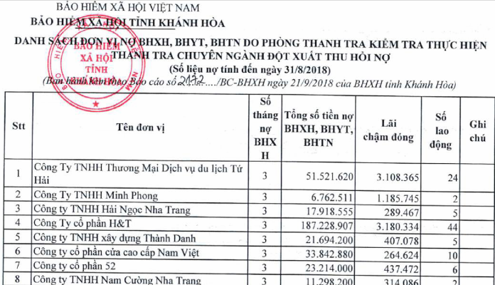 Khánh Hòa Tổng nợ BHXH, BHYT và lãi chậm đóng hơn 210 tỷ đồng