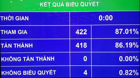 Thông qua Nghị quyết về dự toán ngân sách nhà nước 2019