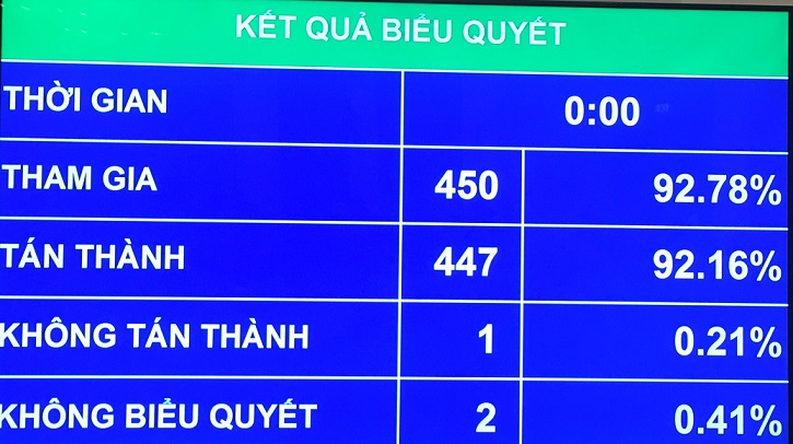 Quốc hội đặt chỉ tiêu tăng trưởng GDP năm 2019 từ 6,6-6,8