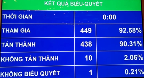 Quốc hội thông qua Nghị quyết về phân bổ ngân sách trung ương năm 2019