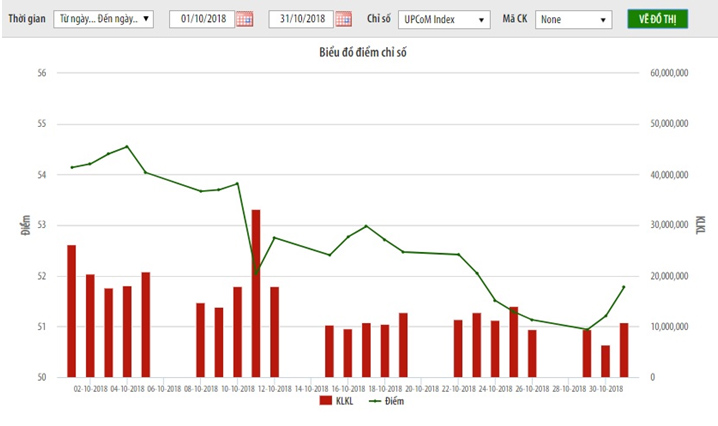Thị trường UPCoM tháng 10 2018 Nhà đầu tư nước ngoài mua ròng hơn 87 tỷ đồng