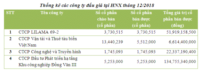 Đấu giá tháng 12 2018 trên HNX 3 4 phiên đấu giá bán hết 100 khối lượng cổ phần chào bán