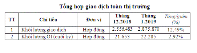 Khối lượng giao dịch phái sinh bình quân phiên tăng 12,49