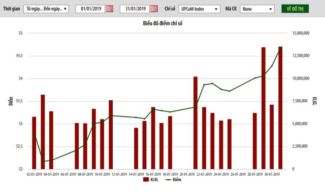 Tháng 1 2019, có 7 doanh nghiệp đăng ký giao dịch trên thị trường UpCom