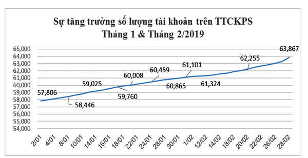 Tháng 2 2019 Giao dịch phái sinh bình quân phiên giảm 10,88