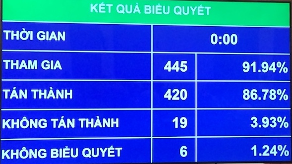 Quốc hội thông qua Nghị quyết sửa đổi, bổ sung về việc thi hành Luật Tổ chức Tòa án nhân dân
