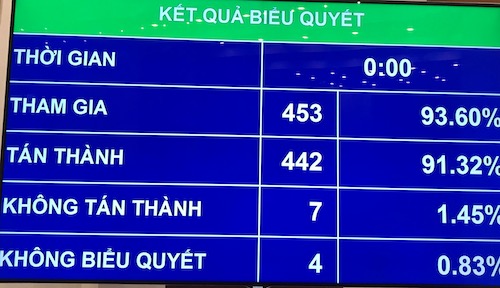 Quốc hội thông qua Luật Quản lý thuế sửa đổi