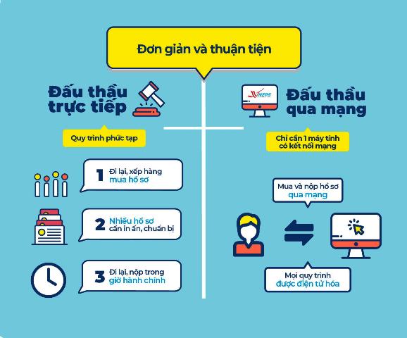 Tiếp tục triển khai đấu thầu qua mạng giai đoạn 2019-2025 hiệu quả