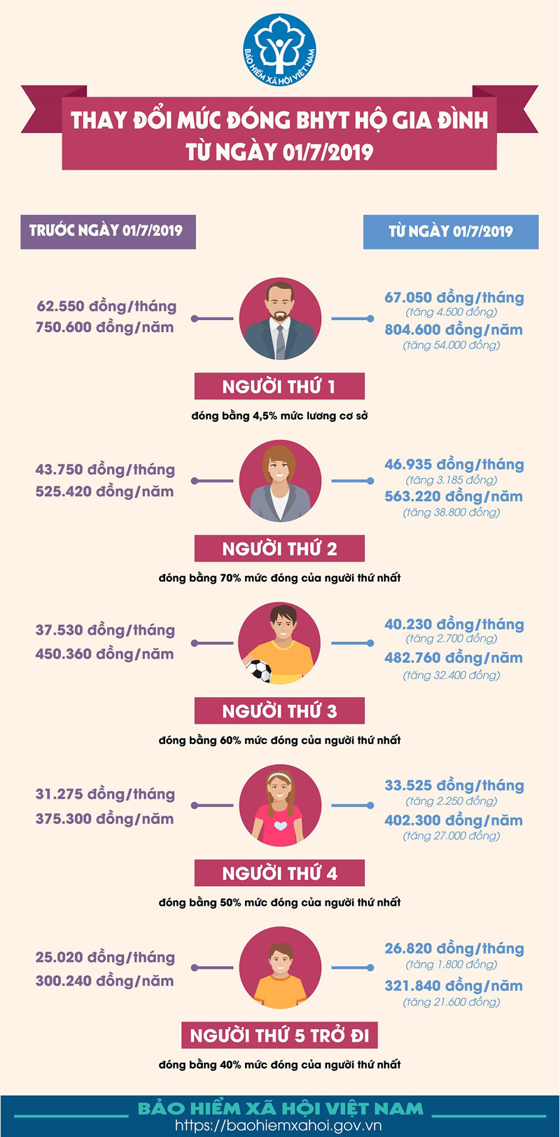 Từ 1 7 2019, mức đóng bảo hiểm y tế thay đổi như thế nào