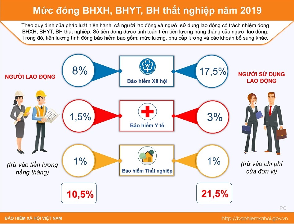 Mức đóng BHXH, BHYT, BH thất nghiệp năm 2019