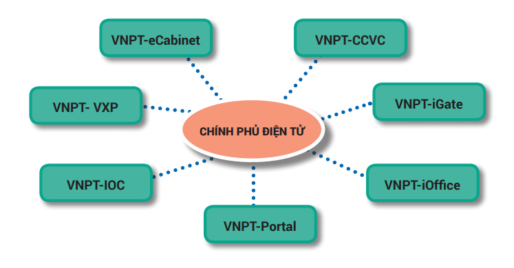 VNPT tập trung nguồn lực phát triển mạnh hệ sinh thái Chính phủ điện tử