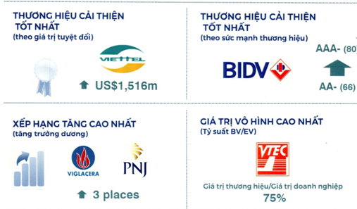 BIDV là thương hiệu mạnh nhất Việt Nam năm 2019