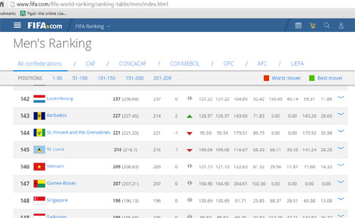 February’s FIFA ranking No change for Vietnam
