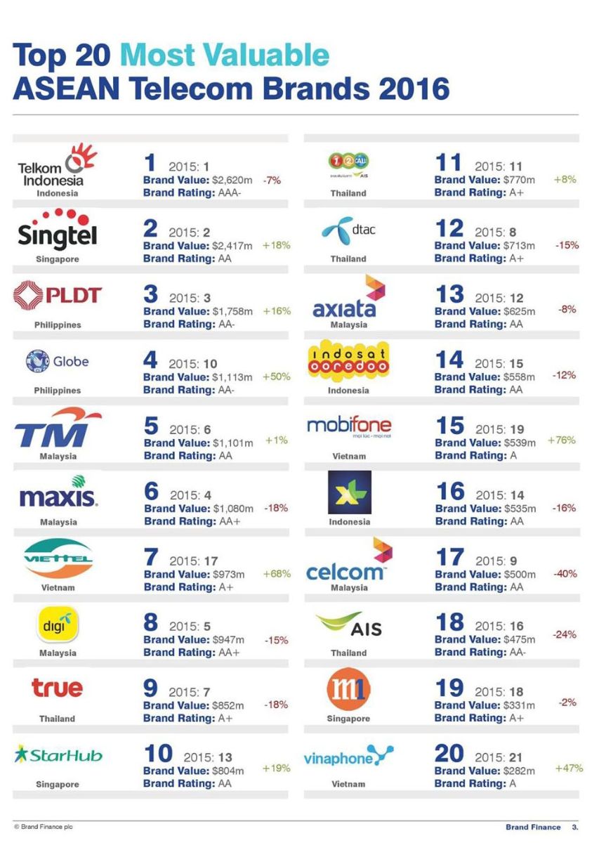 Viettel brand valued at nearly USD1 billion