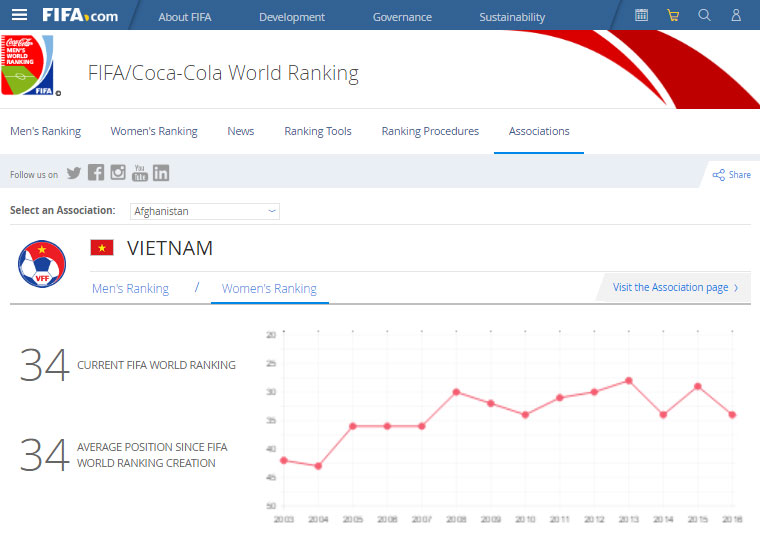 Vietnamese women footballers improves 1 place in latest FIFA rankings