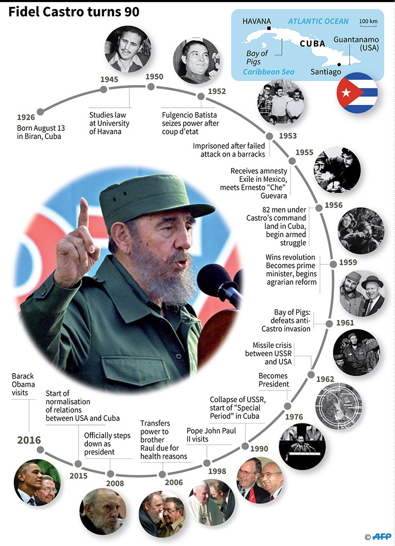 Fidel Castro turns 90