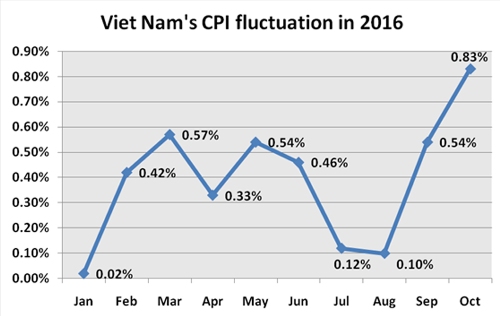CPI up 4 09 year-on-year
