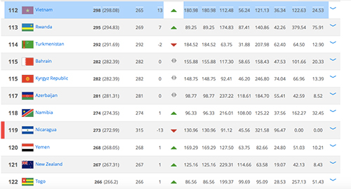 Vietnam tops Southeast Asia’s top FIFA rankings’ December